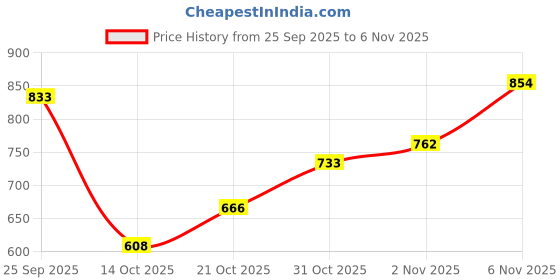 flipkart.com fausto Athleisure Active Wear Knitted Soft Fabric Walking Slip On Ballerina Flat Bellies For Women fausto Price History Graph from 25 Sep 2025 to 6 Nov 2025