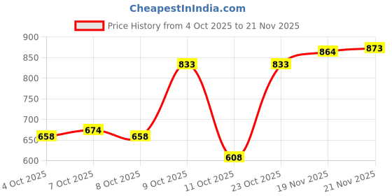 flipkart.com fausto Athleisure Active Wear Knitted Soft Fabric Walking Slip On Ballerina Flat Bellies For Women fausto Price History Graph from 4 Oct 2025 to 21 Nov 2025