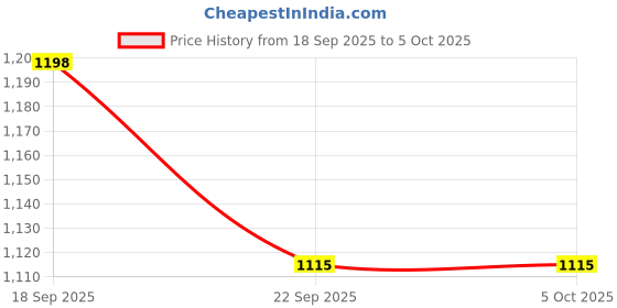 flipkart.com van heusen Athleisure Allover Print And Drawstring Waist Men Pyjama van heusen Price History Graph from 18 Sep 2025 to 4 Oct 2025