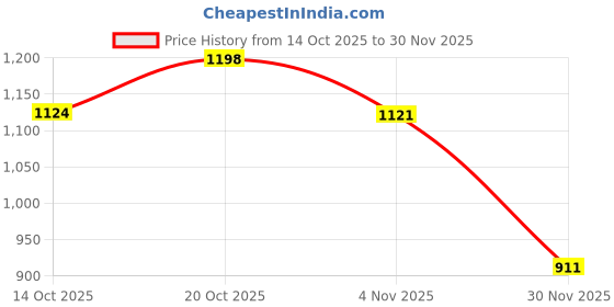 flipkart.com van heusen Athleisure Allover Print And Drawstring Waist Men Pyjama van heusen Price History Graph from 14 Oct 2025 to 30 Nov 2025