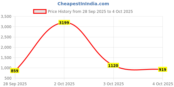 flipkart.com abros Athleisure Cultured Round-Toe Shape & Cushioning Technology Walking Shoes For Men abros Price History Graph from 28 Sep 2025 to 4 Oct 2025