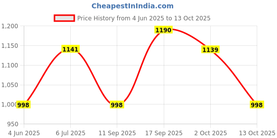 flipkart.com van heusen Athleisure Men Grey Solid Smart Tech Easy Stain Release Track Pants Men Solid Grey Track Pants van heusen Price History Graph from 4 Jun 2025 to 13 Oct 2025