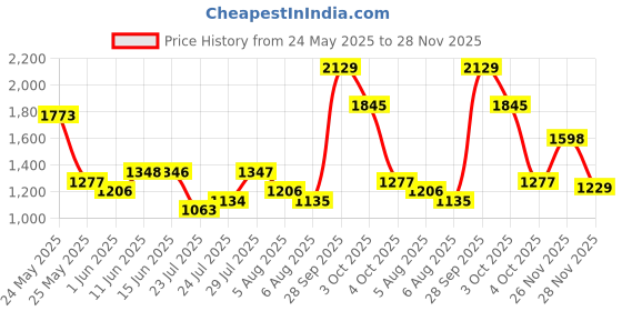 flipkart.com red tape Athleisure Shoes for Men | Cultured Round-Toe Shape & Cushioning Technology Walking Shoes For Men red tape Price History Graph from 24 May 2025 to 28 Nov 2025