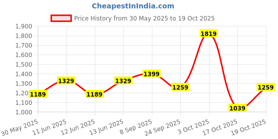 flipkart.com red tape Athleisure Shoes for Men | Cultured Round-Toe Shape & Cushioning Technology Walking Shoes For Men red tape Price History Graph from 30 May 2025 to 17 Oct 2025