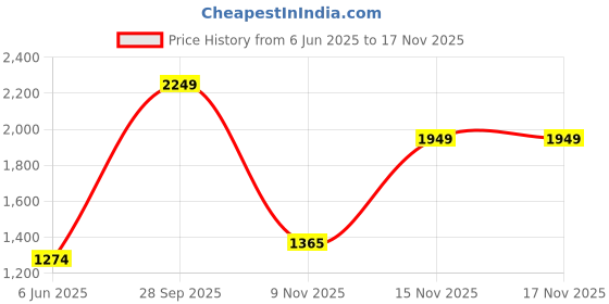 flipkart.com red tape Athleisure Shoes for Men | Cultured Round-Toe Shape & Cushioning Technology Walking Shoes For Men red tape Price History Graph from 6 Jun 2025 to 15 Nov 2025