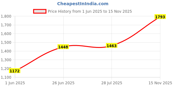flipkart.com red tape Athleisure Shoes for Men | Cultured Round-Toe Shape & Cushioning Technology Walking Shoes For Men red tape Price History Graph from 1 Jun 2025 to 15 Nov 2025