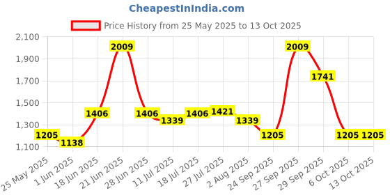 flipkart.com red tape Athleisure Shoes for Men | Cultured Round-Toe Shape & Cushioning Technology Walking Shoes For Men red tape Price History Graph from 25 May 2025 to 13 Oct 2025