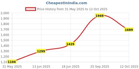 flipkart.com red tape Athleisure Shoes for Men | Cultured Round-Toe Shape & Cushioning Technology Walking Shoes For Men red tape Price History Graph from 31 May 2025 to 12 Oct 2025