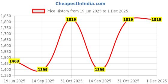 flipkart.com red tape Athleisure Shoes for Men | Cultured Round-Toe Shape & Cushioning Technology Walking Shoes For Men red tape Price History Graph from 19 Jun 2025 to 1 Dec 2025