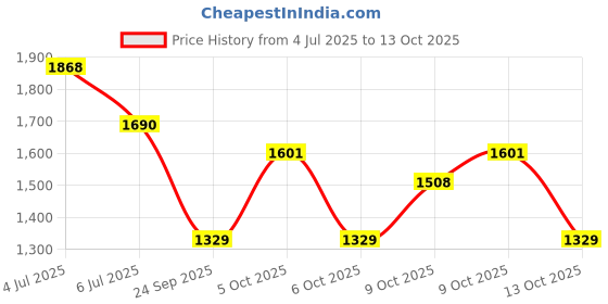 flipkart.com red tape Athleisure Shoes for Men | Cultured Round-Toe Shape & Cushioning Technology Walking Shoes For Men red tape Price History Graph from 4 Jul 2025 to 13 Oct 2025