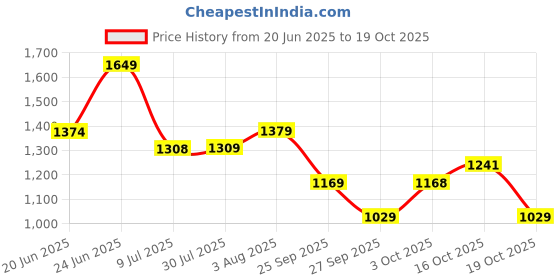 flipkart.com red tape Athleisure Shoes for Men | Cultured Round-Toe Shape & Cushioning Technology Walking Shoes For Men red tape Price History Graph from 20 Jun 2025 to 16 Oct 2025