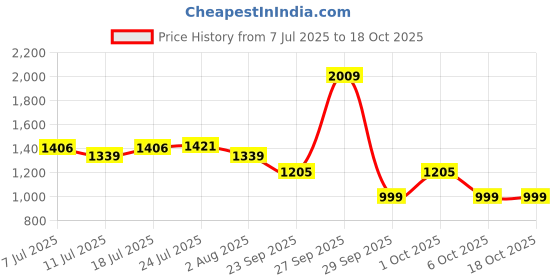 flipkart.com red tape Athleisure Shoes for Men | Cultured Round-Toe Shape & Cushioning Technology Walking Shoes For Men red tape Price History Graph from 7 Jul 2025 to 17 Oct 2025