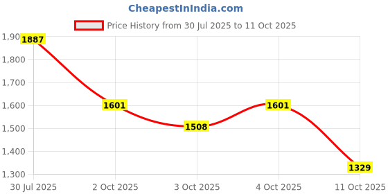 flipkart.com red tape Athleisure Shoes for Men | Cultured Round-Toe Shape & Cushioning Technology Walking Shoes For Men red tape Price History Graph from 30 Jul 2025 to 11 Oct 2025
