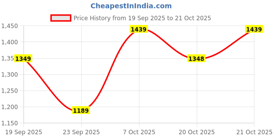 flipkart.com red tape Athleisure Shoes for Men | Cultured Round-Toe Shape & Cushioning Technology Walking Shoes For Men red tape Price History Graph from 19 Sep 2025 to 21 Oct 2025