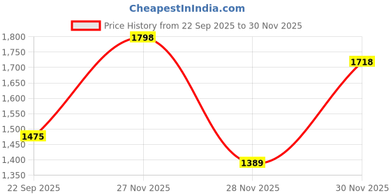 flipkart.com red tape Athleisure Shoes for Men | Cultured Round-Toe Shape & Cushioning Technology Walking Shoes For Men red tape Price History Graph from 22 Sep 2025 to 30 Nov 2025