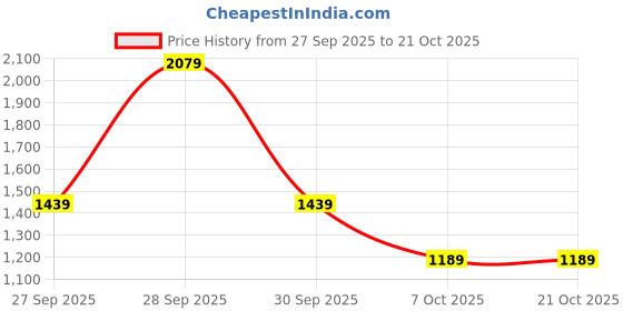 flipkart.com red tape Athleisure Shoes for Men | Cultured Round-Toe Shape & Cushioning Technology Walking Shoes For Men red tape Price History Graph from 27 Sep 2025 to 21 Oct 2025