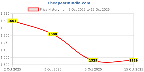 flipkart.com red tape Athleisure Shoes for Men | Cultured Round-Toe Shape & Cushioning Technology Walking Shoes For Men red tape Price History Graph from 2 Oct 2025 to 14 Oct 2025
