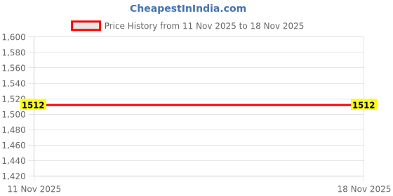 flipkart.com red tape Athleisure Shoes for Men | Cultured Round-Toe Shape & Cushioning Technology Walking Shoes For Men red tape Price History Graph from 11 Nov 2025 to 16 Nov 2025