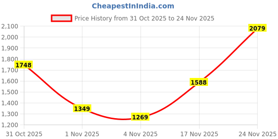 flipkart.com red tape Athleisure Shoes for Men | Dial Lace-Up &Cultured Round-Toe Shape Walking Shoes For Men red tape Price History Graph from 31 Oct 2025 to 24 Nov 2025