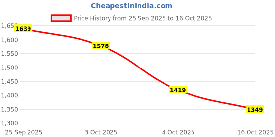 flipkart.com red tape Athleisure Shoes for Men | ETPU & Round-Toe Shape & Cushioning Technology Walking Shoes For Men red tape Price History Graph from 25 Sep 2025 to 16 Oct 2025