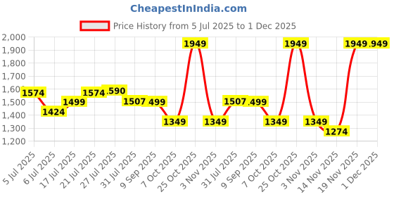 flipkart.com red tape Athleisure Shoes for Men |Cultured Round-Toe Shape & Cushioning Technology Walking Shoes For Men red tape Price History Graph from 5 Jul 2025 to 1 Dec 2025