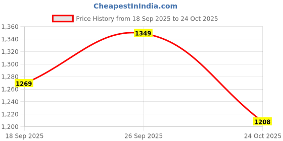 flipkart.com red tape Athleisure Shoes for Men |Cultured Round-Toe Shape & Cushioning Technology Walking Shoes For Men red tape Price History Graph from 18 Sep 2025 to 24 Oct 2025