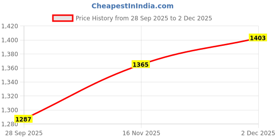 flipkart.com red tape Athleisure Shoes for Men |Cultured Round-Toe Shape & Cushioning Technology Walking Shoes For Men red tape Price History Graph from 28 Sep 2025 to 2 Dec 2025