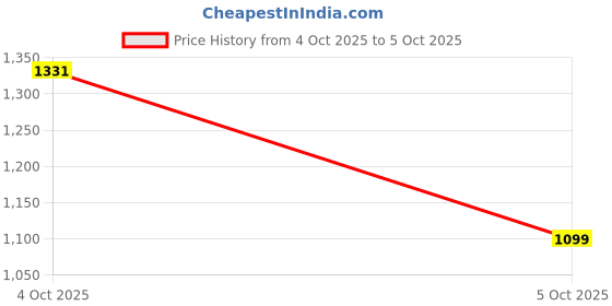 flipkart.com red tape Athleisure Shoes for Men |Cultured Round-Toe Shape & Cushioning Technology Walking Shoes For Men red tape Price History Graph from 4 Oct 2025 to 5 Oct 2025