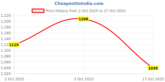 flipkart.com red tape Athleisure Shoes for Men |Cultured Round-Toe Shape & Cushioning Technology Walking Shoes For Men red tape Price History Graph from 2 Oct 2025 to 17 Oct 2025