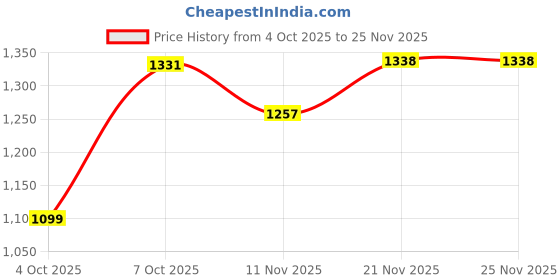flipkart.com red tape Athleisure Shoes for Men |Cultured Round-Toe Shape & Cushioning Technology Walking Shoes For Men red tape Price History Graph from 4 Oct 2025 to 24 Nov 2025