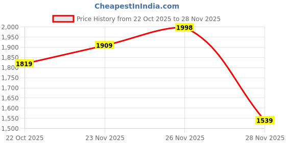 flipkart.com red tape Athleisure Shoes for Men |Cultured Round-Toe Shape & Cushioning Technology Walking Shoes For Men red tape Price History Graph from 22 Oct 2025 to 28 Nov 2025