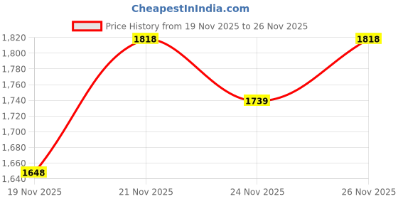 flipkart.com red tape Athleisure Shoes for Men |Cultured Round-Toe Shape & Cushioning Technology Walking Shoes For Men red tape Price History Graph from 19 Nov 2025 to 26 Nov 2025