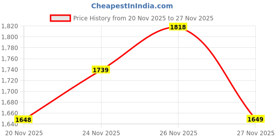 flipkart.com red tape Athleisure Shoes for Men |Cultured Round-Toe Shape & Cushioning Technology Walking Shoes For Men red tape Price History Graph from 20 Nov 2025 to 27 Nov 2025