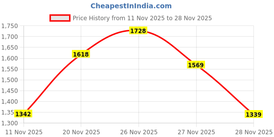 flipkart.com red tape Athleisure Shoes for Men |Cultured Round-Toe Shape, Cushioning Technology Walking Shoes For Men red tape Price History Graph from 11 Nov 2025 to 27 Nov 2025