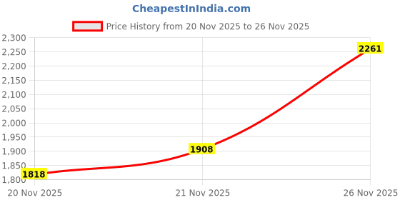 flipkart.com red tape Athleisure Shoes for Men |Cultured Round-Toe Shape, Cushioning Technology Walking Shoes For Men red tape Price History Graph from 20 Nov 2025 to 26 Nov 2025