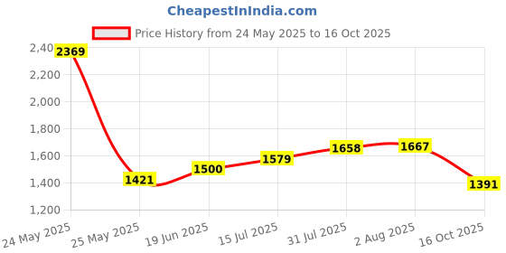 flipkart.com red tape Athleisure Shoes for Women | Cultured Round-Toe Shape & Cushioning Technology Walking Shoes For Women red tape Price History Graph from 24 May 2025 to 16 Oct 2025