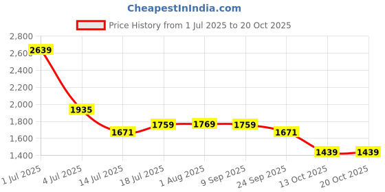 flipkart.com red tape Athleisure Shoes for Women | Cultured Round-Toe Shape & Cushioning Technology Walking Shoes For Women red tape Price History Graph from 1 Jul 2025 to 20 Oct 2025