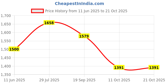 flipkart.com red tape Athleisure Shoes for Women | Cultured Round-Toe Shape & Cushioning Technology Walking Shoes For Women red tape Price History Graph from 11 Jun 2025 to 21 Oct 2025