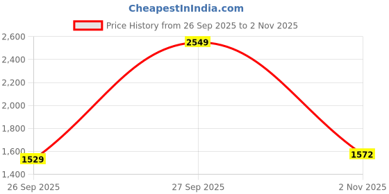 flipkart.com red tape Athleisure Sport Shoes for Men |Cultured Round-Toe Shape, Cushioning Technology Walking Shoes For Men red tape Price History Graph from 26 Sep 2025 to 2 Nov 2025