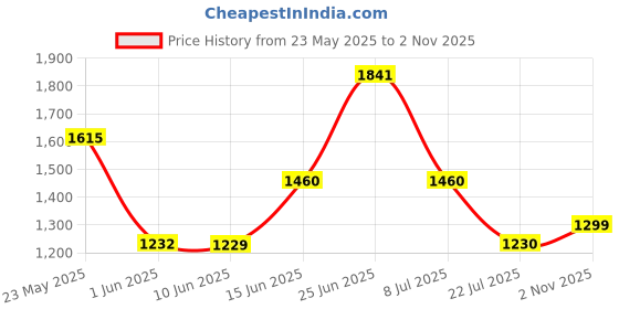 flipkart.com red tape Athleisure Sports Shoes for Men | Enhanced Durability, Soft Cushioned Insole Walking Shoes For Men red tape Price History Graph from 23 May 2025 to 2 Nov 2025