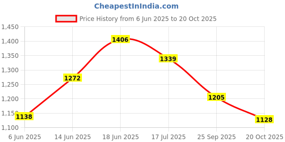 flipkart.com red tape Athleisure Sports Shoes for Men | Lightweight, Cultured Round-Toe Shape Walking Shoes For Men red tape Price History Graph from 6 Jun 2025 to 20 Oct 2025