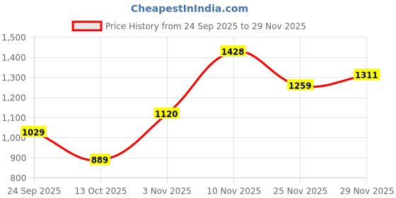 flipkart.com red tape Athleisure Sports Shoes for Men | Soft Cushioned Insole, Slip-Resistance Walking Shoes For Men red tape Price History Graph from 24 Sep 2025 to 29 Nov 2025