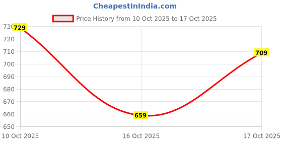 flipkart.com action Athleo ATG 487 Comfortable Lightweight Breathable Sports Slip On Running Shoes For Men action Price History Graph from 10 Oct 2025 to 16 Oct 2025