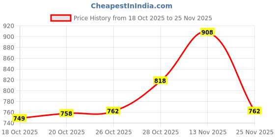 flipkart.com action Athleo ATG 487 Comfortable Lightweight Breathable Sports Slip On Running Shoes For Men action Price History Graph from 18 Oct 2025 to 25 Nov 2025