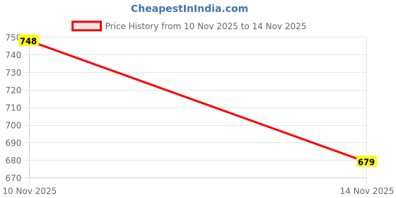 flipkart.com action Athleo ATG 987 Comfortable Lightweight Breathable Sports Slip On Running Shoes For Men action Price History Graph from 10 Nov 2025 to 14 Nov 2025