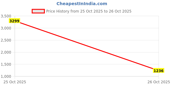 flipkart.com action Athleo KIA 703 Comfortable Trendy Stylish Sports Lace Up Running Shoes Running Shoes For Women action Price History Graph from 25 Oct 2025 to 26 Oct 2025