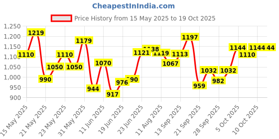 flipkart.com athlesis Sana 32 Inch / Full Size Carom _Coin 81.28 cm Carrom Board athlesis Price History Graph from 15 May 2025 to 19 Oct 2025