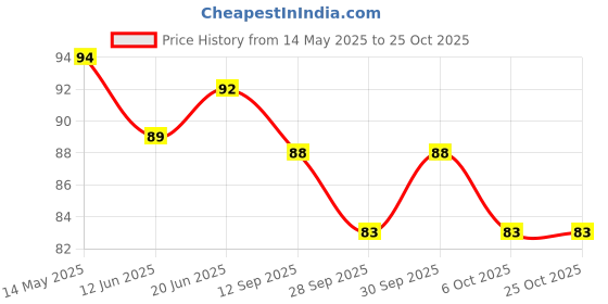 flipkart.com fabhunk Athletic Running Men & Women Fitness Headband Great For All Sports Pilates Band fabhunk Price History Graph from 14 May 2025 to 25 Oct 2025