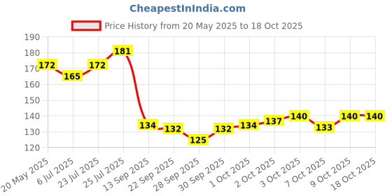 flipkart.com oliver Athletic Supporter For Gym Fitness Running Daily Exercise For Men Boys And Mans Supporter oliver Price History Graph from 20 May 2025 to 17 Oct 2025