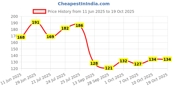 flipkart.com oliver Athletic Supporter For Gym Fitness Running Daily Exercise For Men Boys And Mans Supporter oliver Price History Graph from 11 Jun 2025 to 17 Oct 2025